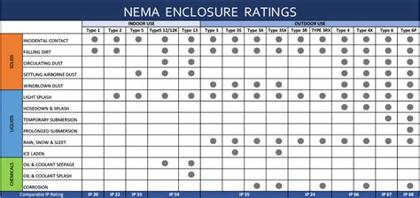 electrical meter box nema 3r|nema 3r rating chart.